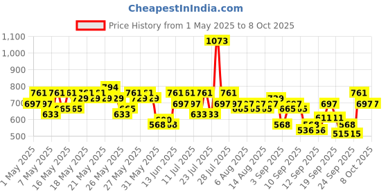 myntra.com BEARDO Set of De-Tan Face Wash 100 ml + Face Scrub 100 g + Peel Off Mask 100 g beardo Price History Graph from 1 May 2025 to 8 Oct 2025