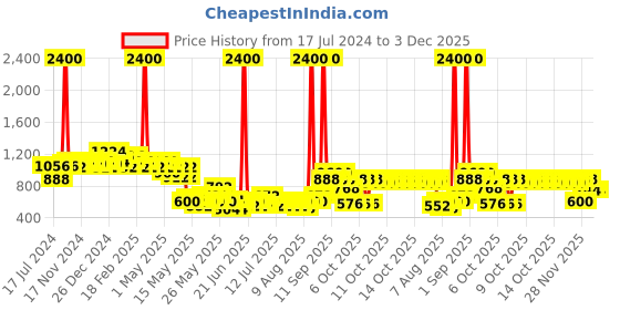 myntra.com Beardo Set of God Father & Whisky Smoke Eau De Parfum 100 ml Each beardo Price History Graph from 17 Jul 2024 to 2 Dec 2025
