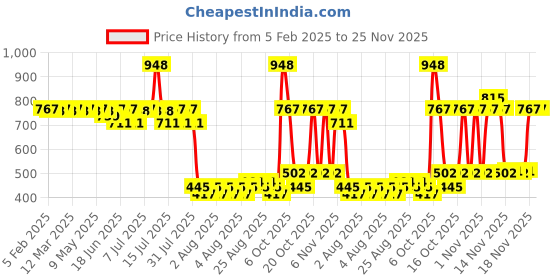 myntra.com BEARDO Set Of Hair Brush, Max Volume Powder Wax 10g & Temporary Hair Color 25g - Blue beardo Price History Graph from 5 Feb 2025 to 24 Nov 2025