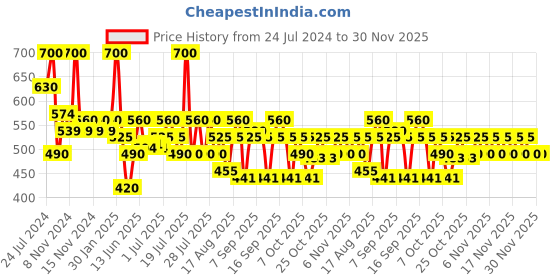 myntra.com BEARDO Set of Hair Thickening Serum Spray & Ultraglow All-in-1 Face Wash beardo Price History Graph from 24 Jul 2024 to 29 Nov 2025