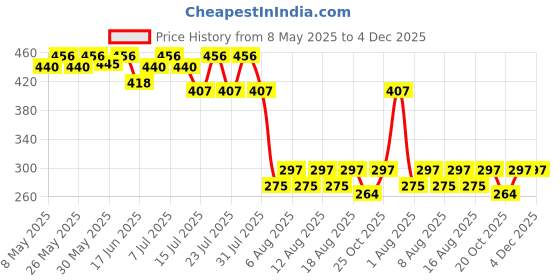 myntra.com BEARDO Set of Man Curls Curly Hair Cream - 100g & Roller Hair Brush - Black beardo Price History Graph from 8 May 2025 to 3 Dec 2025