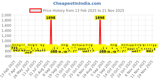 myntra.com BEARDO Set of Men Whisky Smoke Bourbon 50 ml + Freed Women Smokin' Hot EDP 80 ml beardo Price History Graph from 13 Feb 2025 to 20 Nov 2025