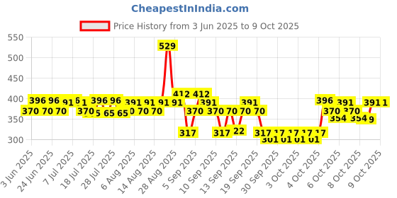 myntra.com BEARDO Set Of Scalp Care Detangling Hair Brush & Scalp Massager beardo Price History Graph from 3 Jun 2025 to 9 Oct 2025