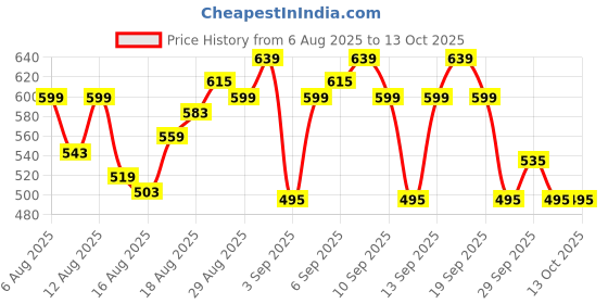 myntra.com BEARDO Set of Ultra Glow All-in-1 Face Wash 100ml & Ultra Glow SPF60 Serum Sunscreen 50g beardo Price History Graph from 6 Aug 2025 to 12 Oct 2025