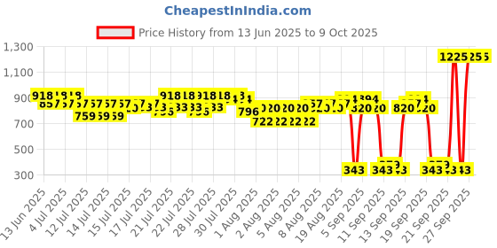myntra.com BEARDO Set of Ultra Glow Face Cream & Face Wash + Vitamin C 2 in 1 Toning Serum beardo Price History Graph from 13 Jun 2025 to 9 Oct 2025