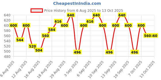 myntra.com BEARDO Set of Ultraglow All-in-1 Face Wash 100ml & Max Sunscreen SPF60+ Cooling Gel 50g beardo Price History Graph from 6 Aug 2025 to 13 Oct 2025