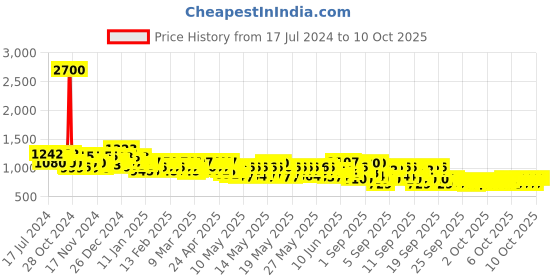 myntra.com Beardo Set of Whisky Smoke & Dark Side Eau De Parfum 100 ml Each beardo Price History Graph from 17 Jul 2024 to 8 Oct 2025