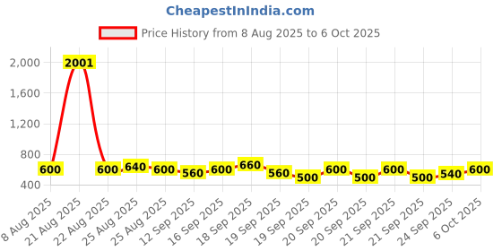 myntra.com BEARDO Signature Grooming Kit - 6-in-1 Combo beardo Price History Graph from 8 Aug 2025 to 5 Oct 2025
