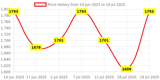 myntra.com BEARDO Sport Deep Tissue Massage Gun with 4-Hour Run Time & 99 Modes - Black beardo Price History Graph from 14 Jun 2025 to 11 Jul 2025