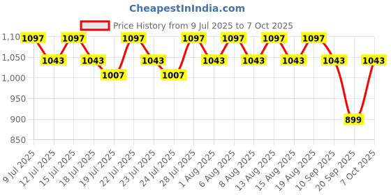 myntra.com BEARDO Stress Buster Electric Scalp Massager with 120-Min Run Time & 3 Speed Modes - Black beardo Price History Graph from 9 Jul 2025 to 7 Oct 2025