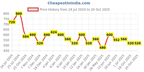 myntra.com BEARDO Strong Hold Hair Spray & Ultraglow All-in-1 Face Wash Set beardo Price History Graph from 24 Jul 2024 to 20 Oct 2025