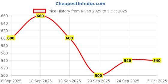 myntra.com BEARDO Ultimate Grooming Kit - 7-in-1 Combo beardo Price History Graph from 6 Sep 2025 to 5 Oct 2025