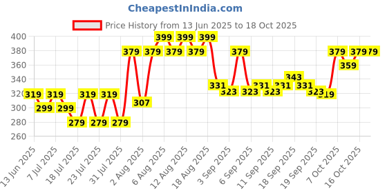 myntra.com BEARDO Ultra Glow Brightening Face Serum with Niacinamide & Vitamin C - 30 ml beardo Price History Graph from 13 Jun 2025 to 18 Oct 2025