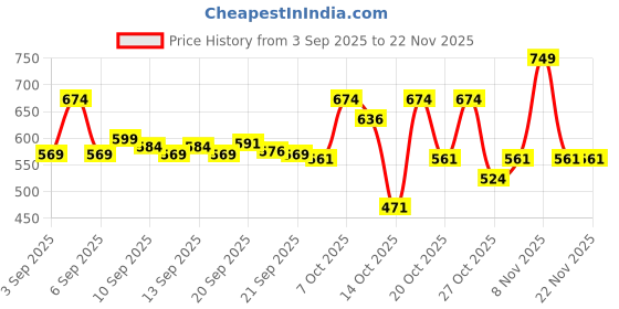 myntra.com BEARDO Ultra Glow Face Duo - Brightening Face Serum 30ml & Face Wash 100ml beardo Price History Graph from 3 Sep 2025 to 22 Nov 2025