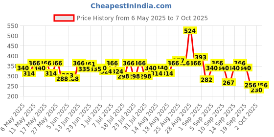 myntra.com BEARDO Ultra Glow Face Wash & Face Cream Combo beardo Price History Graph from 6 May 2025 to 6 Oct 2025