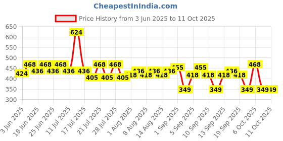myntra.com BEARDO Ultra Glow SPF 30 Face Cream 60g & Activated Charcoal Oil Control Face Wash 100ml beardo Price History Graph from 3 Jun 2025 to 11 Oct 2025