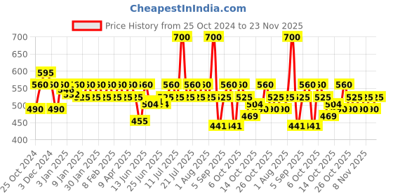 myntra.com BEARDO Ultraglow All-in-1 Face Wash & Hair Fall Control Shampoo Sets beardo Price History Graph from 25 Oct 2024 to 23 Nov 2025