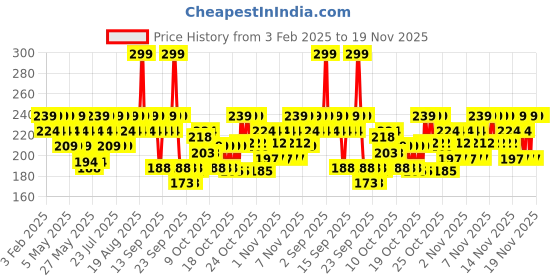 myntra.com BEARDO Whisky Smoke Bourbon Perfumed Body Wash with Aloevera & Kakadu Plum - 200 ml beardo Price History Graph from 3 Feb 2025 to 18 Nov 2025