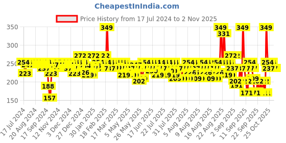 myntra.com BEARDO Whisky Smoke Long Lasting Perfume Body Spray 120 ml(100g) beardo Price History Graph from 17 Jul 2024 to 1 Nov 2025