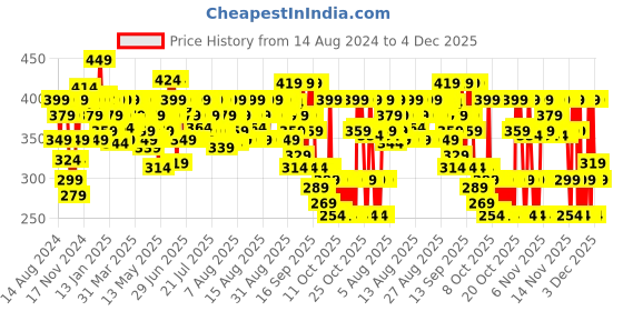 myntra.com BEARDO Whisky Smoke Long Lasting Solid Wax Perfume - 10 g beardo Price History Graph from 14 Aug 2024 to 3 Dec 2025