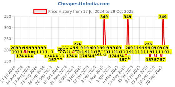 myntra.com BEARDO Wolf Strong Long Lasting Fresh Fragrance Perfume Deo Spray 150ml(100GM) beardo Price History Graph from 17 Jul 2024 to 28 Oct 2025