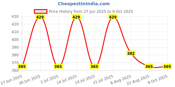 myntra.com Beards & Shears Hemp Bamboo Charcoal Facewash For Anti-Pollution - 200 ml beards & shears Price History Graph from 27 Jun 2025 to 9 Oct 2025