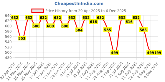 myntra.com BEARSOUL Boys Abstract Printed Cuban Collar Cotton Casual Shirt bearsoul Price History Graph from 29 Apr 2025 to 5 Dec 2025