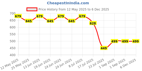 myntra.com BEARSOUL Boys Printed Casual Shirt bearsoul Price History Graph from 12 May 2025 to 5 Dec 2025