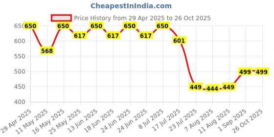 myntra.com BEARSOUL Boys Tartan Checked Spread Collar Cotton Casual Shirt bearsoul Price History Graph from 29 Apr 2025 to 24 Oct 2025