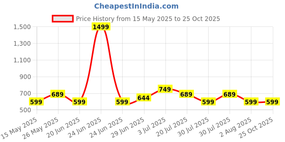 myntra.com BEAST CRICKET Men Colourblocked Polo Collar T-shirt beast cricket Price History Graph from 15 May 2025 to 25 Oct 2025