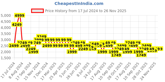 myntra.com BEAT LONDON by PEPE JEANS Abstract Bomber Jacket beat london by pepe jeans Price History Graph from 17 Jul 2024 to 25 Nov 2025