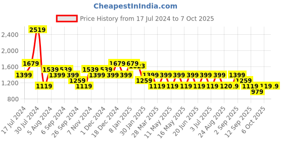 myntra.com BEAT LONDON by PEPE JEANS Abstract Printed Open Front Sweatshirt beat london by pepe jeans Price History Graph from 17 Jul 2024 to 5 Oct 2025