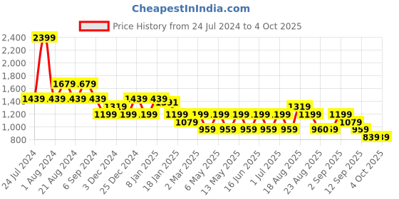 myntra.com BEAT LONDON by PEPE JEANS Abstract Printed Pullover Sweatshirt beat london by pepe jeans Price History Graph from 24 Jul 2024 to 4 Oct 2025