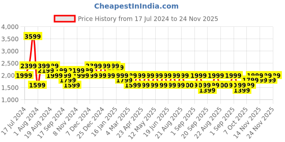 myntra.com BEAT LONDON by PEPE JEANS Camouflage Printed Stand Collar Sweatshirt beat london by pepe jeans Price History Graph from 17 Jul 2024 to 24 Nov 2025