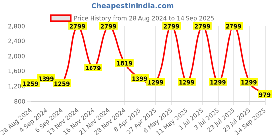 myntra.com BEAT LONDON by PEPE JEANS Men Black Chinox Regular Fit Light Fade Stretchable Jeans beat london by pepe jeans Price History Graph from 28 Aug 2024 to 14 Sep 2025