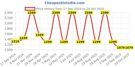 myntra.com BEAT LONDON by PEPE JEANS Men Black Jayshon Tapered Vapour Fit Low-Rise Stretchable Jeans beat london by pepe jeans Price History Graph from 17 Sep 2024 to 24 Oct 2025