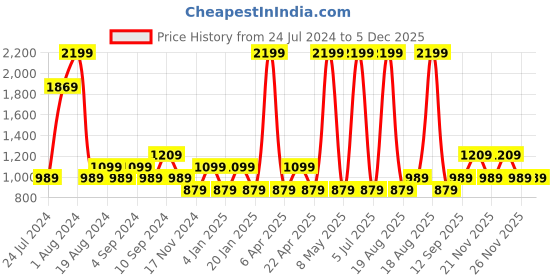 myntra.com BEAT LONDON by PEPE JEANS Men Black Solid Regular Fit Denim Shorts beat london by pepe jeans Price History Graph from 24 Jul 2024 to 5 Dec 2025