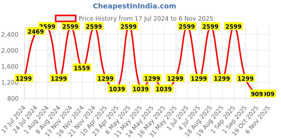 myntra.com BEAT LONDON by PEPE JEANS Men Black Super Skinny Fit Mildly Distressed Light Fade Stretchable Jeans beat london by pepe jeans Price History Graph from 17 Jul 2024 to 6 Nov 2025