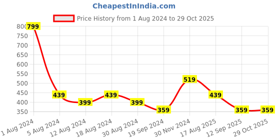 myntra.com BEAT LONDON by PEPE JEANS Men Black V-Neck T-shirt beat london by pepe jeans Price History Graph from 1 Aug 2024 to 29 Oct 2025