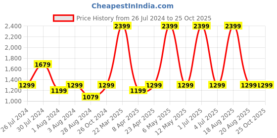 myntra.com BEAT LONDON by PEPE JEANS Men Black Vapour Slim Fit Mid-Rise Light Fade Stretchable Jeans beat london by pepe jeans Price History Graph from 26 Jul 2024 to 25 Oct 2025