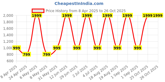 myntra.com BEAT LONDON by PEPE JEANS Men Blue BARDEN Vapour Slim Fit Heavy Fade Stretchable Jeans beat london by pepe jeans Price History Graph from 8 Apr 2025 to 26 Oct 2025