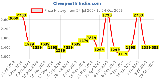 myntra.com BEAT LONDON by PEPE JEANS Men Blue Chinox Regular Fit Heavy Fade Stretchable Jeans beat london by pepe jeans Price History Graph from 24 Jul 2024 to 23 Oct 2025