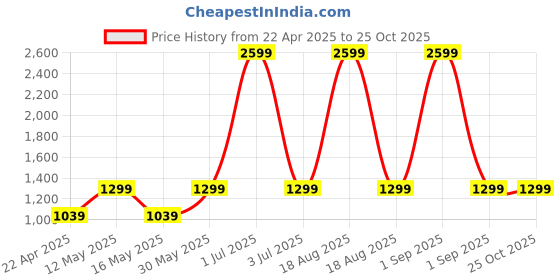 myntra.com BEAT LONDON by PEPE JEANS Men Blue Chinox Super Skinny Fit Light Fade Stretchable Jeans beat london by pepe jeans Price History Graph from 22 Apr 2025 to 25 Oct 2025