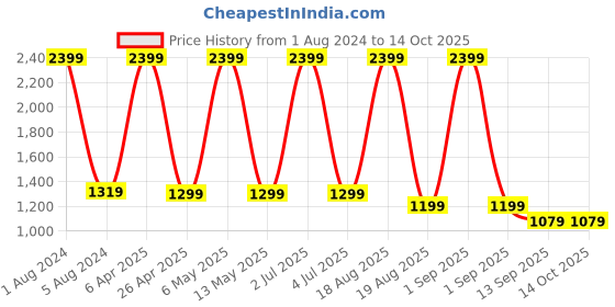 myntra.com BEAT LONDON by PEPE JEANS Men Blue RAFAEL IP Tapered Vapour Fit Stretchable Jeans beat london by pepe jeans Price History Graph from 1 Aug 2024 to 4 Oct 2025
