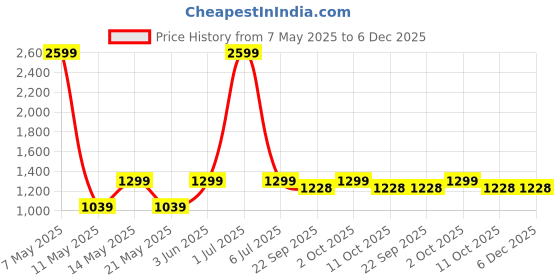 myntra.com BEAT LONDON by PEPE JEANS Men Blue Slim Fit Light Fade Stretchable Jeans beat london by pepe jeans Price History Graph from 7 May 2025 to 5 Dec 2025