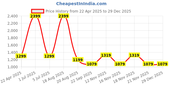 myntra.com BEAT LONDON by PEPE JEANS Men Blue Slim Fit Stretchable Jeans beat london by pepe jeans Price History Graph from 22 Apr 2025 to 29 Dec 2025