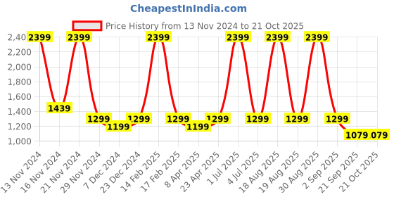 myntra.com BEAT LONDON by PEPE JEANS Men Blue Tapered Fit Low-Rise Stretchable Jeans beat london by pepe jeans Price History Graph from 13 Nov 2024 to 20 Oct 2025