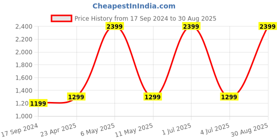 myntra.com BEAT LONDON by PEPE JEANS Men Blue Tapered Vapour Slim Fit Low-Rise Stretchable Jeans beat london by pepe jeans Price History Graph from 17 Sep 2024 to 30 Aug 2025