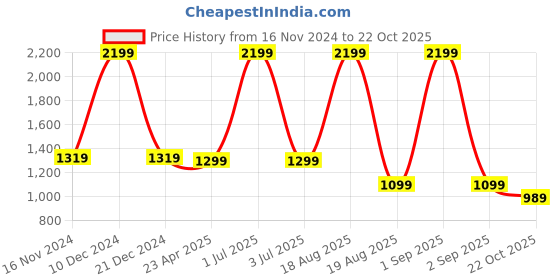 myntra.com BEAT LONDON by PEPE JEANS Men Blue Vapour Slim Fit Mid-Rise Light Fade Stretchable Jeans beat london by pepe jeans Price History Graph from 16 Nov 2024 to 22 Oct 2025