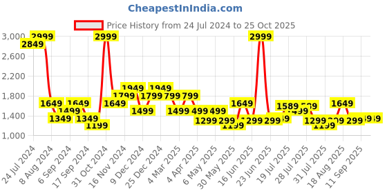 myntra.com BEAT LONDON by PEPE JEANS Men Caleb Slim Fit Bootcut Heavy Fade Stretchable Jeans beat london by pepe jeans Price History Graph from 24 Jul 2024 to 24 Oct 2025